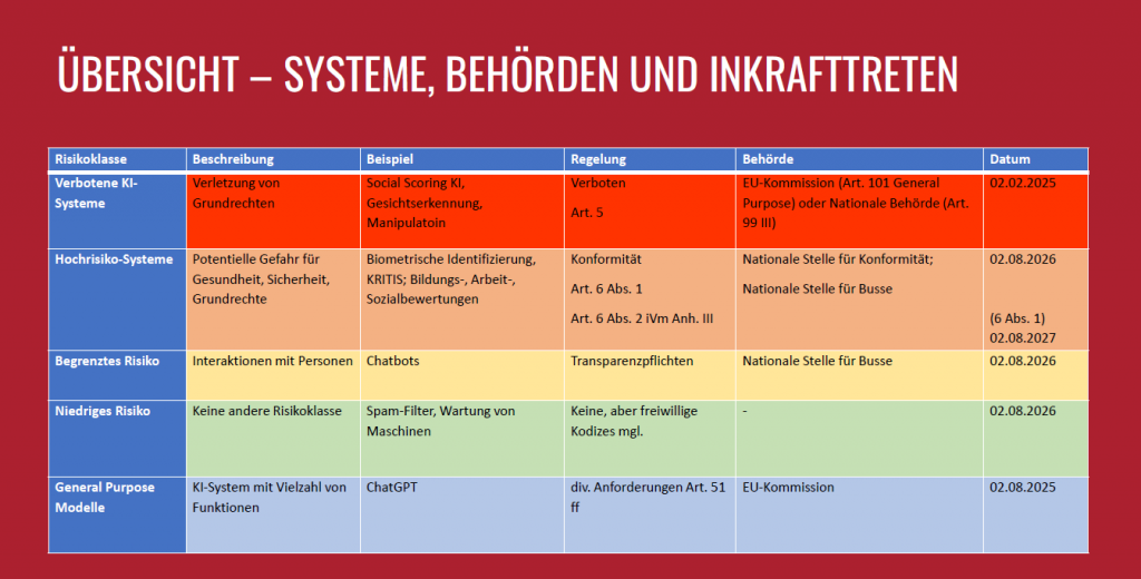 Behörden und Inkrafttreten nach AI-Act